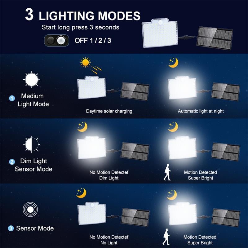 106 LED Solar Outdoor Light With Motion Sensor - TRENDVYO